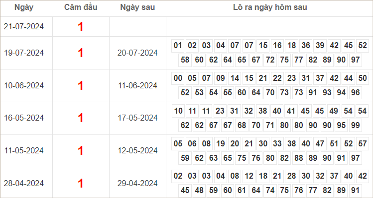 Bảng kết quả câm đầu 1 hôm sau ra lô gì?