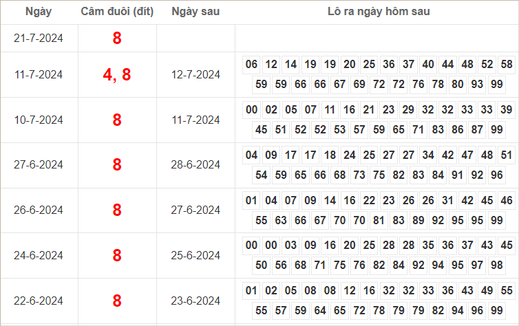 Bảng kết quả câm đuôi 8 hôm sau ra lô gì?