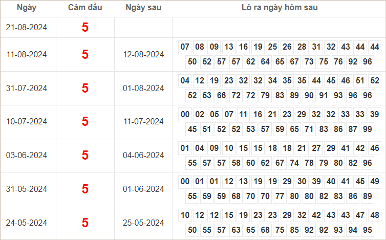 Bảng kết quả câm đầu 5 hôm sau ra lô gì?