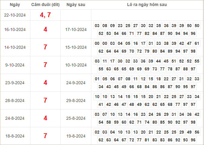 Bảng kết quả câm đuôi 4, 7 hôm sau ra lô gì?