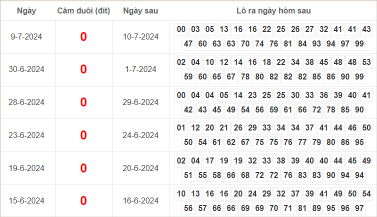 Bảng kết quả câm đuôi 0 hôm sau ra lô gì?
