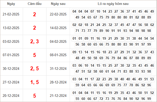 Bảng kết quả câm đuôi 2, 5 hôm sau ra con gì?