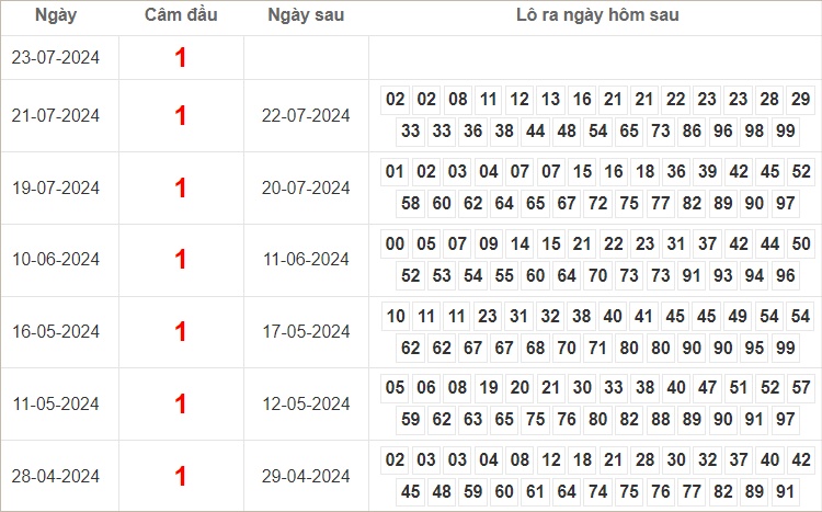 Bảng kết quả câm đầu 1 hôm sau ra lô gì?