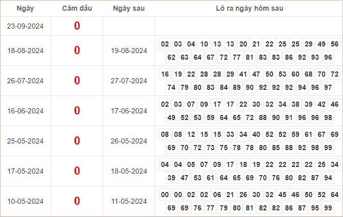 Bảng kết quả câm đầu 0 hôm sau ra lô gì?