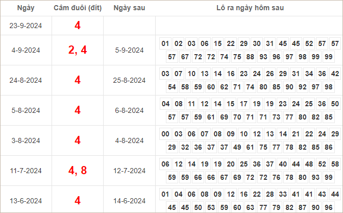 Bảng kết quả câm đuôi 4 hôm sau ra lô gì?