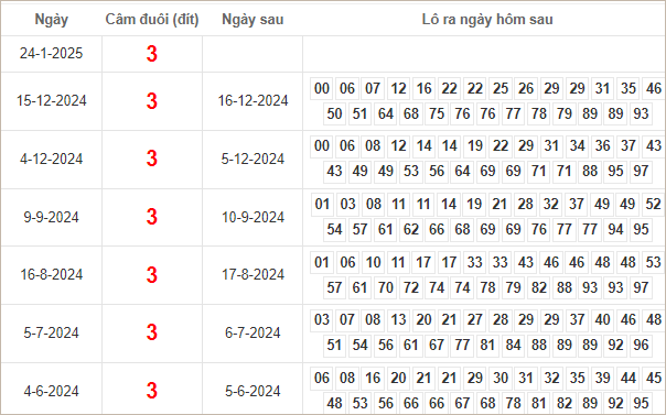 Kết quả câm đuôi 3 hôm sau ra lô gì?