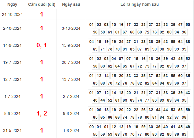 Bảng kết quả câm đuôi 1 hôm sau ra lô gì?
