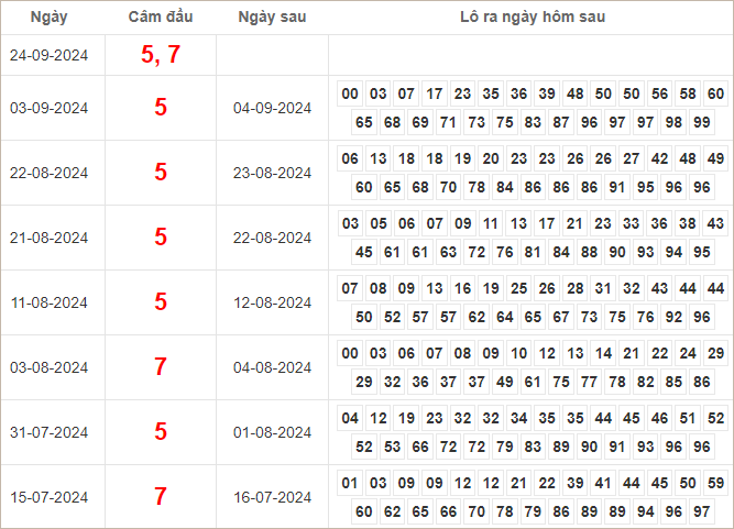 Bảng kết quả câm đầu 5, 7 hôm sau ra lô gì?