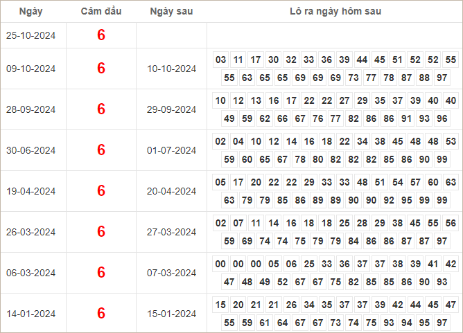 Bảng kết quả câm đầu 6 hôm sau ra lô gì?