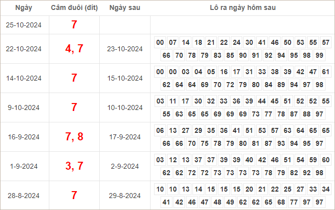 Bảng kết quả câm đuôi 7 hôm sau ra lô gì?