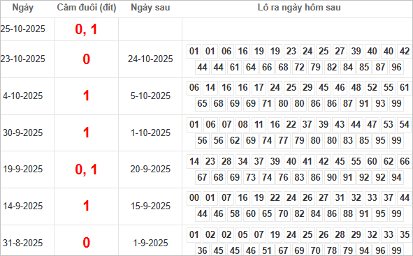 Bảng kết quả câm đuôi 0, 1 hôm sau ra lô gì?