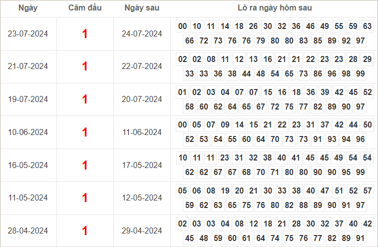 Bảng kết quả câm đầu 1 hôm sau ra lô gì?