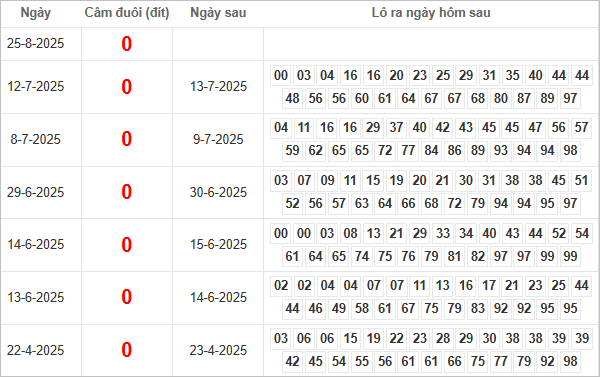 Bảng kết quả câm đuôi 0 hôm sau ra lô gì?