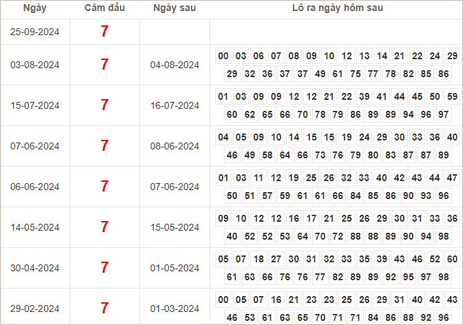 Bảng kết quả câm đầu 7 hôm sau ra lô gì?