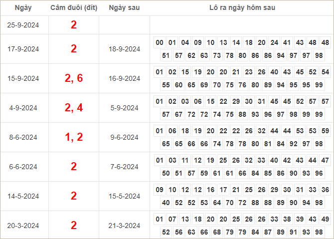 Bảng kết quả câm đuôi 2 hôm sau ra lô gì?