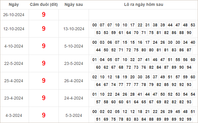 Bảng kết quả câm đuôi 9 hôm sau ra lô gì?