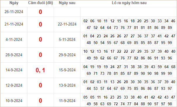 Bảng kết quả câm đuôi 0 hôm sau ra lô gì?