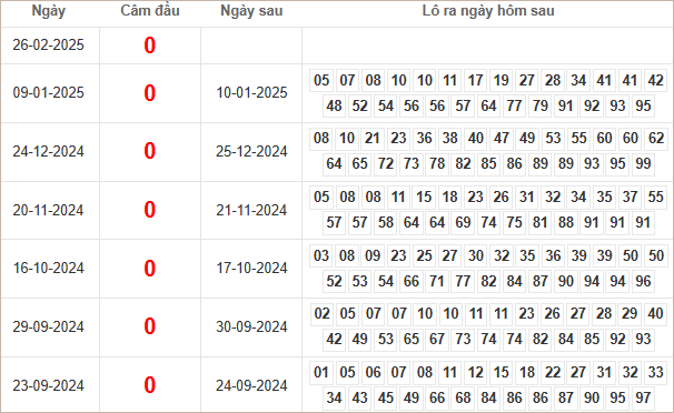 Bảng kết quả câm đầu 0 hôm sau ra lô gì?