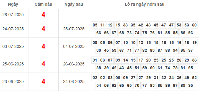 Bảng kết quả câm đầu 4 hôm sau ra lô gì?