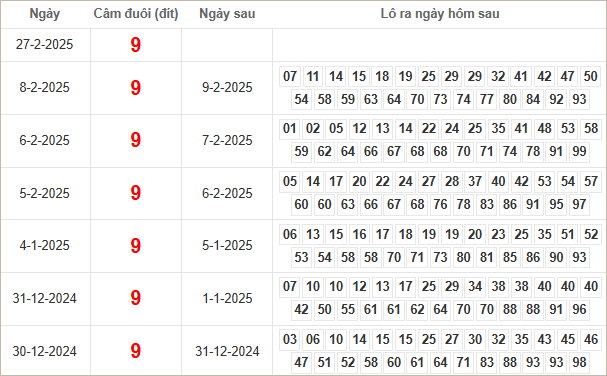 Bảng kết quả câm  đuôi 9 hôm sau ra lô gì?