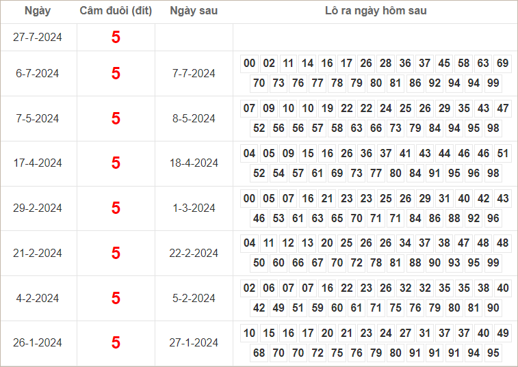 Bảng kết quả câm đuôi 5 hôm sau ra lô gì?