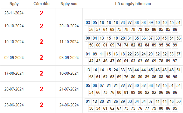 Bảng kết quả câm đầu 2 hôm sau ra lô gì?