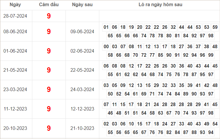 Bảng kết quả câm đầu 9 hôm sau ra con gì?