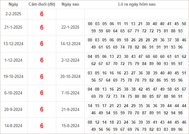 Bảng kết quả câm đuôi 6 hôm sau ra lô gì?