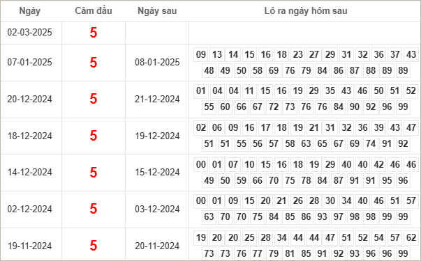 Bảng kết quả câm đầu 5 hôm sau ra lô gì?