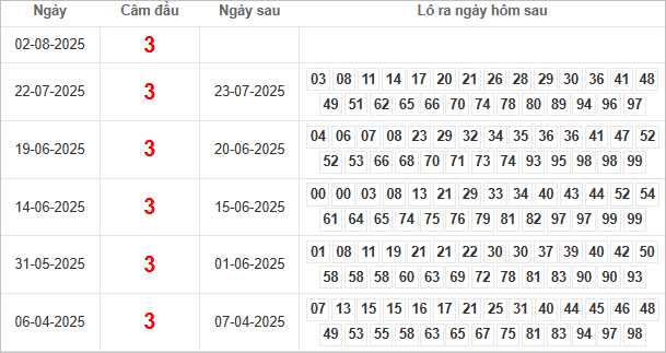 Bảng kết quả câm đầu 3 hôm sau ra lô gì?