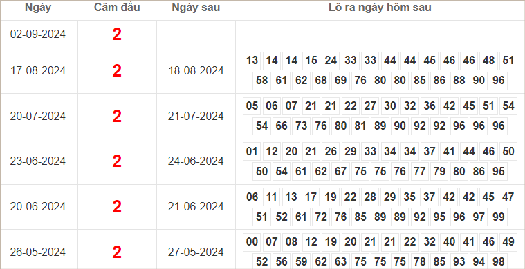 Bảng kết quả câm đầu 2 hôm sau ra lô gì?