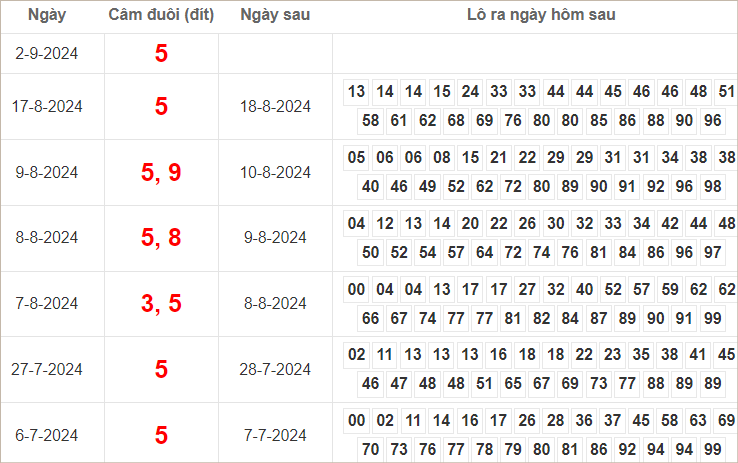 Bảng kết quả câm đuôi 5 hôm sau ra lô gì?