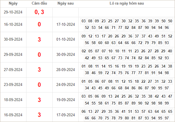 Bảng kết quả câm đầu 0, 3 hôm sau ra lô gì?