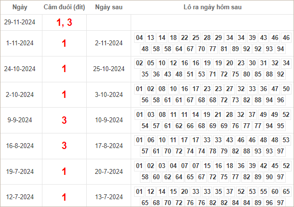 Kết quả câm đuôi 1, 3 hôm sau ra lô gì?