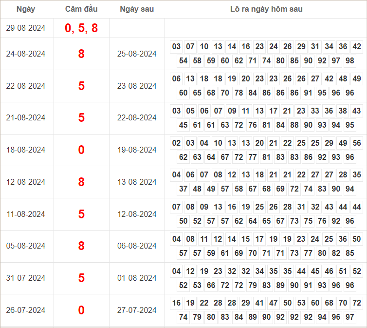 Bảng kết quả câm đầu 0, 5, 8 hôm sau ra lô gì?