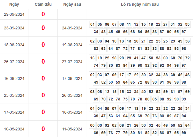 Bảng kết quả câm đầu 0 hôm sau ra lô gì?