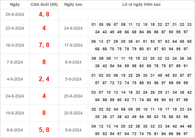 Bảng kết quả câm đuôi 4, 8 hôm sau ra lô gì?