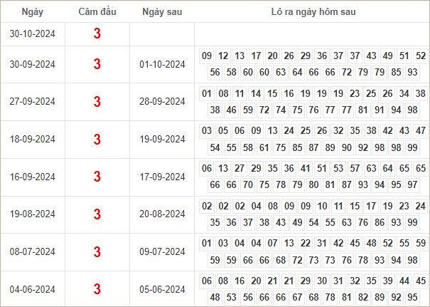 Bảng kết quả câm đầu 3 hôm sau ra lô gì?