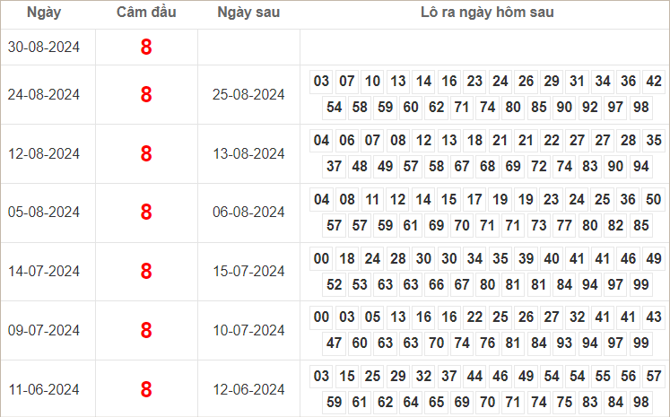 Bảng kết quả câm đầu 8 hôm sau ra lô gì?