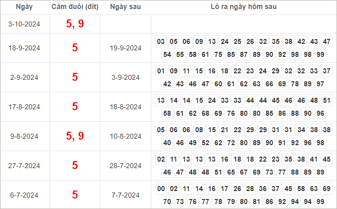 Bảng kết quả câm đuôi 5, 9 hôm sau ra lô gì?