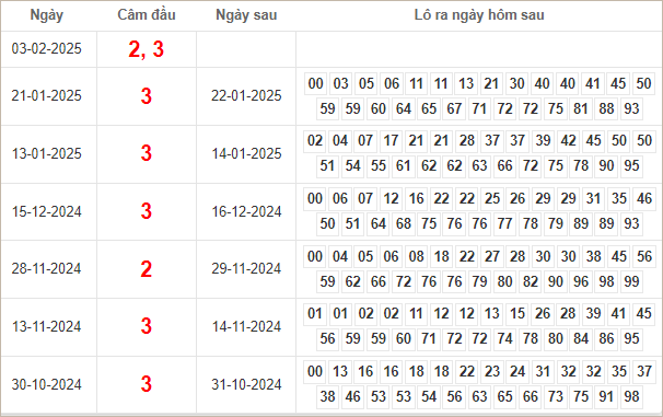 Bảng kết quả câm đầu 2, 3 hôm sau ra lô gì?