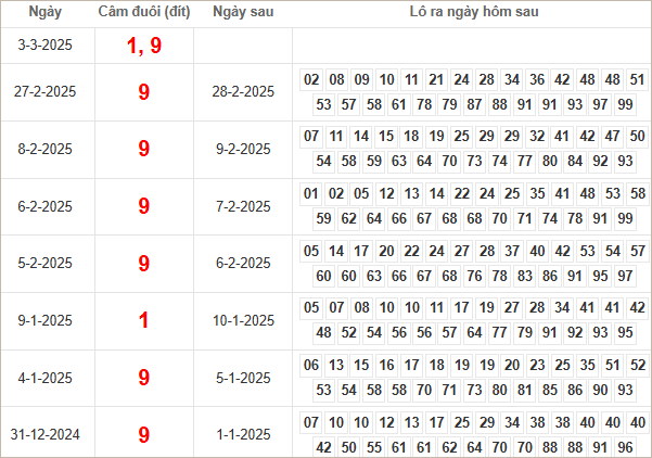 Bảng kết quả câm đầu 1, 9 hôm sau ra lô gì?