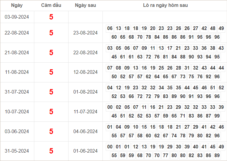 Bảng kết quả câm đầu 5 hôm sau ra lô gì?