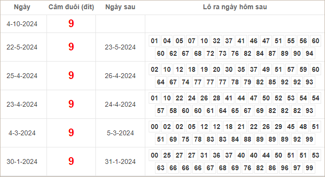 Kết quả câm đuôi 9 hôm sau ra lô gì?