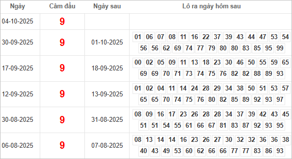 Bảng kết quả câm đầu 9 hôm sau ra lô gì?