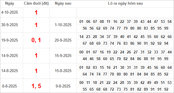 Bảng kết quả câm đuôi 1 hôm sau ra lô gì?