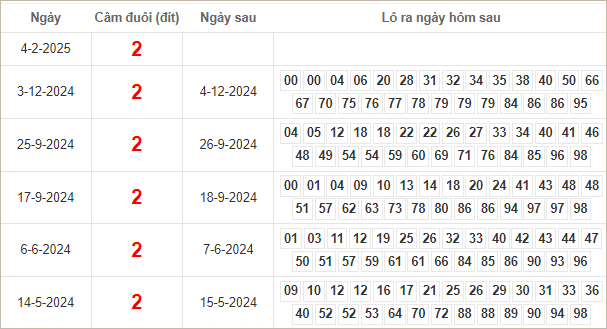 Bảng kết quả câm đuôi 2 hôm sau ra lô gì?