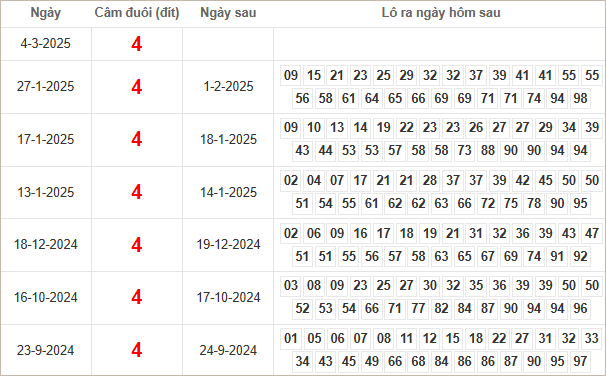 Bảng kết quả câm đuôi 4 hôm sau ra lô gì?