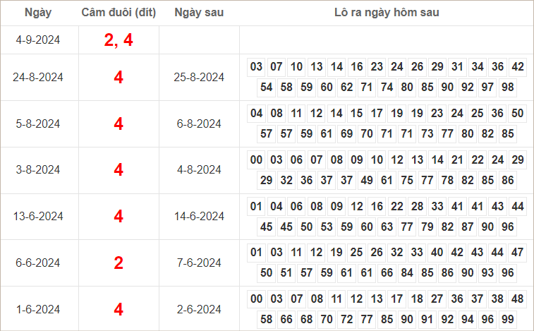Bảng kết quả câm đuôi 2, 4 hôm sau ra lô gì?