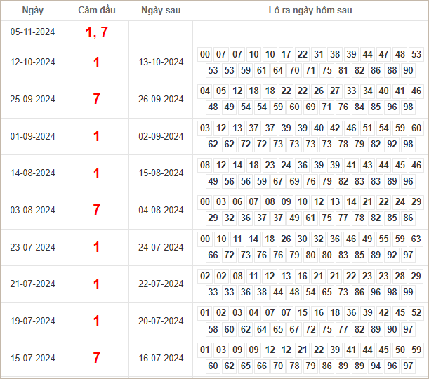 Bảng kết quả câm đầu 1, 7 hôm sau ra lô gì?